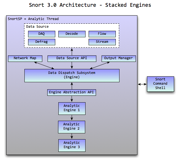 Snort_3_Arch_Stacked.png