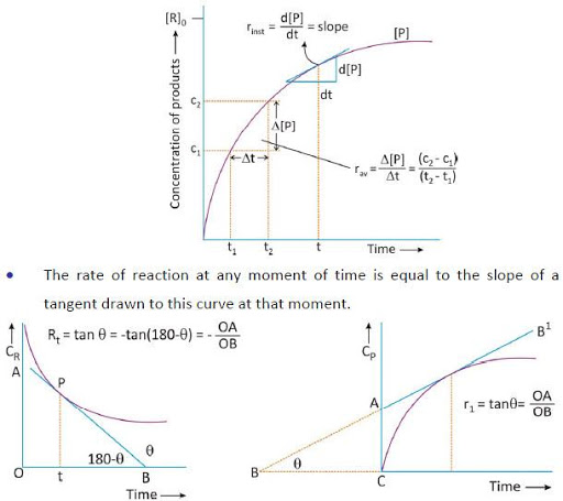 【免費教育App】JEE-Prep-Chemical Kinetics-APP點子