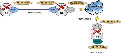 OSPF Virtual Link-C1