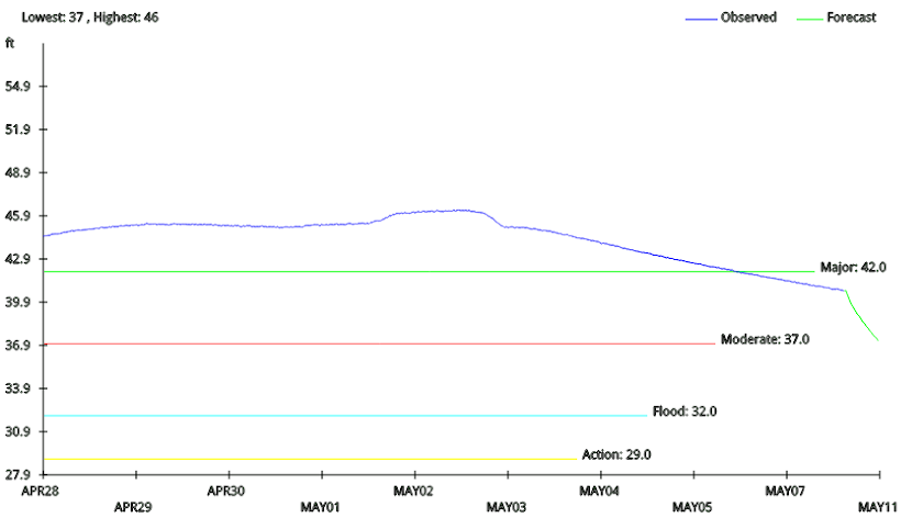 Water Level Stations Screen 3