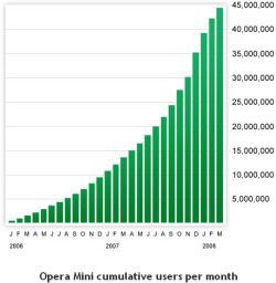 Opera Mini users