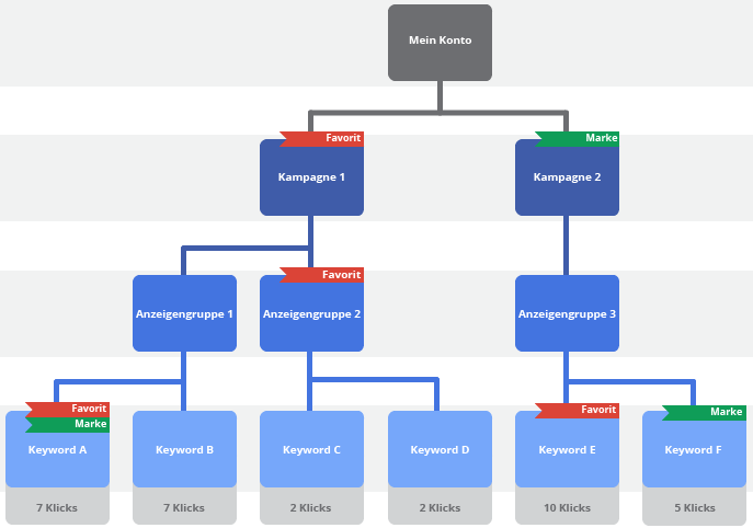 Google Ads-Labels - Google Ads-Hilfe