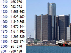 Detroit Population