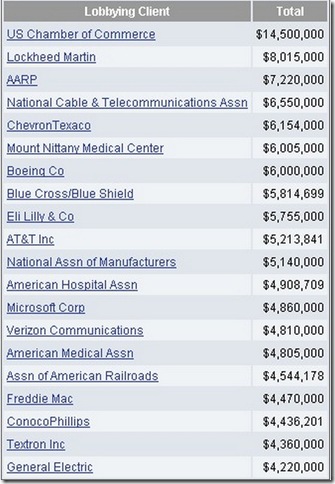 top lobbying clients