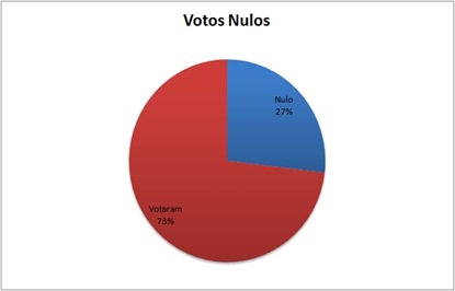 Voto Nulo