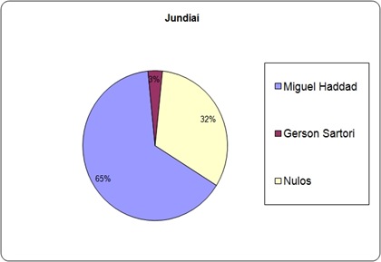 Jundiaí