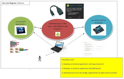 USB OTG Bridge App Inventor 2