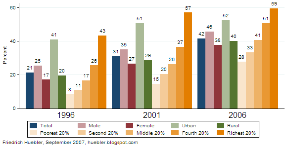 Bar graph with trends in secondary school attendance in Nepal, 1996-2006
