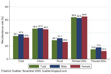 Bar chart with total, male and female secondary school net attendance rate in Nigeria, 2003