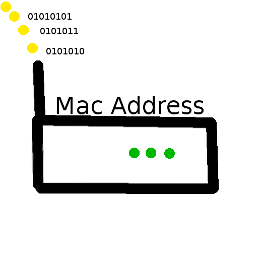 Mac Address