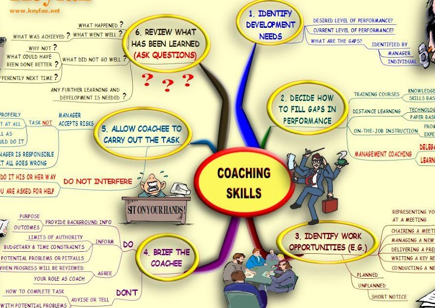Key topics. Майнд Скиллс тренажер. People skills to go приложение на русском. What skills do people have. Task coach.
