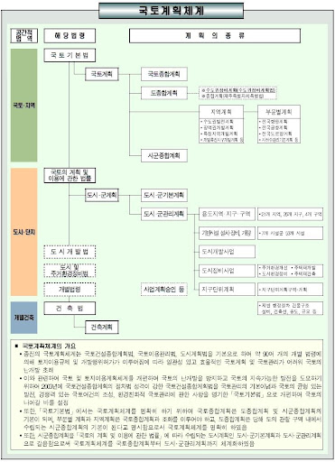 토지 관련 주요 법령 해설