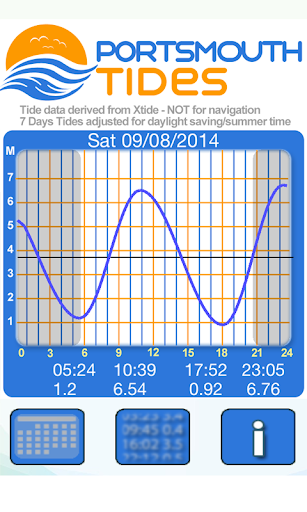 Portsmouth Tides 2014