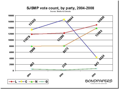 sjsmp - vote by party