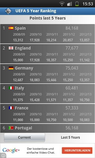 5 Year Ranking of the UEFA