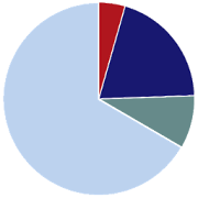 Charts & Graphs