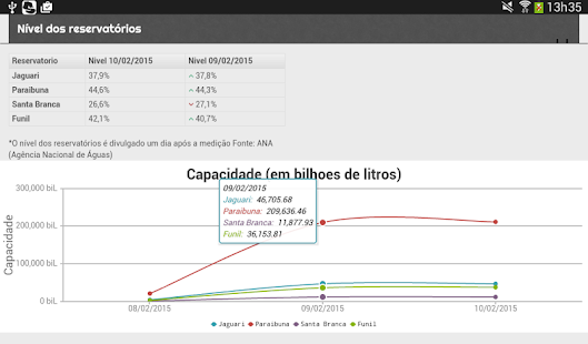 Download Nível dos reservatórios APK for Android