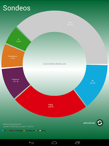 Elecciones Andalucía 22M