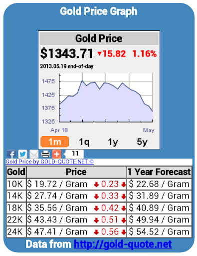 Gold Price Chart US Dollars