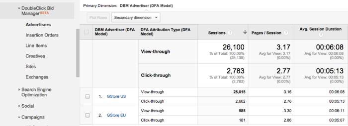 Avg. Session Duration for view through and click through