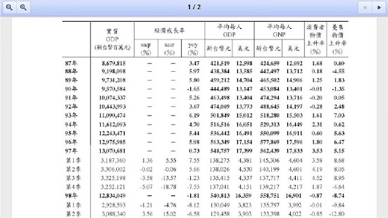 經濟成長指標表