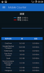 Mobile Counter | Internet Data usage  | Roaming(圖6)-速報App