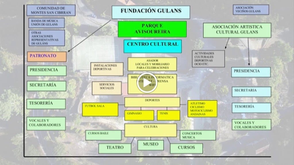 Fundacion Gulans — Del propietario