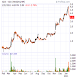 Stock Quotes & Charts