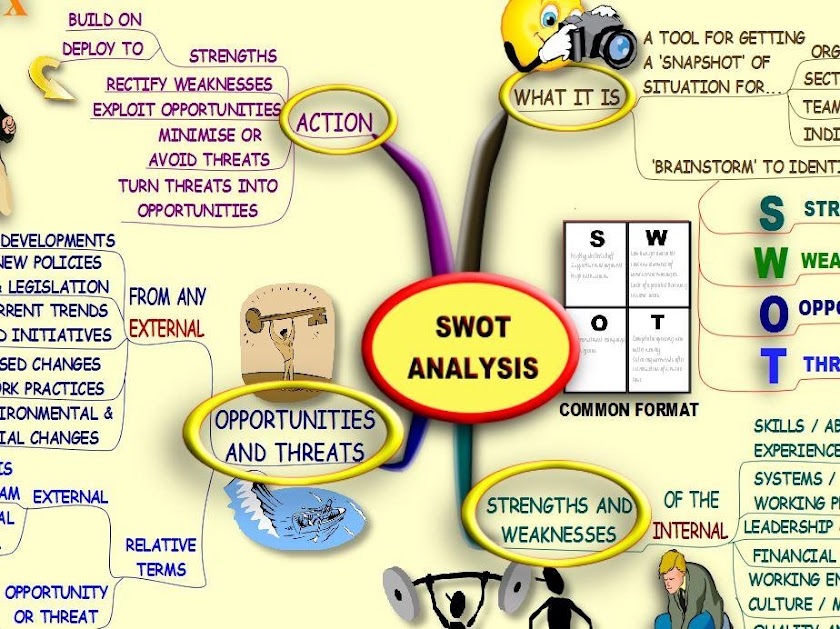 SWOT Analysis MindMap Screen 1