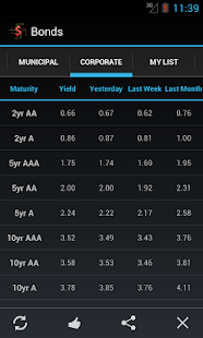 Bond Market Rates(圖3)-速報App