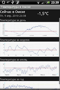 Air temperature in Omsk(圖1)-速報App
