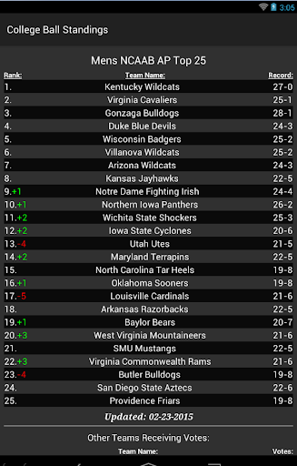 免費下載運動APP|College Basketball Rankings 15 app開箱文|APP開箱王