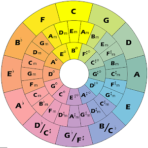 wheel chord chart guitar Google  Apps Android  Play Wheel Chord on