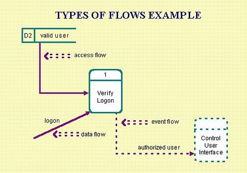 Webby - The PHP Team: Components of Data Flow Diagrams