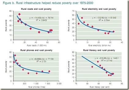 infrastructure and poverty