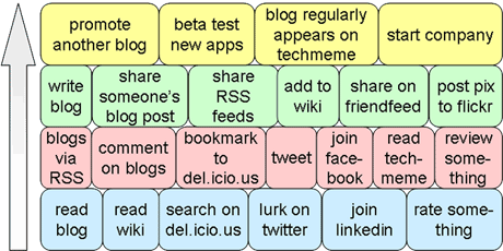 Web 2.0 Stages