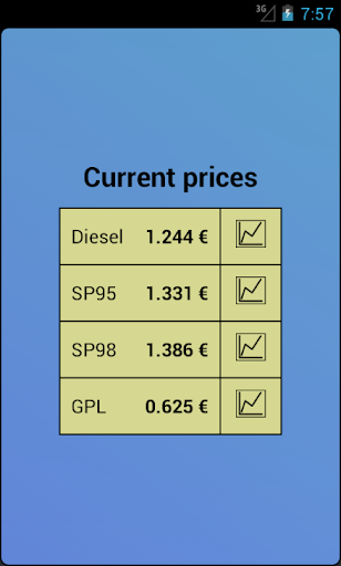 Fuel prices Luxembourg