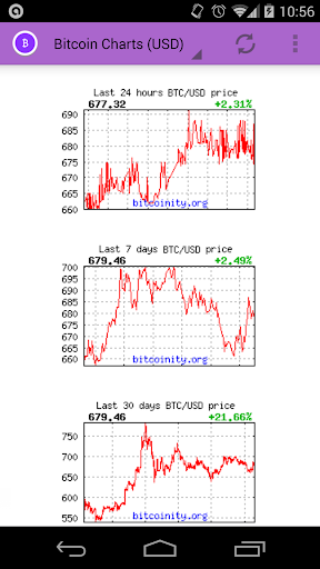 Bitcoin: Price and Charts