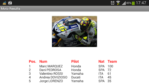 Moto 2015 Results