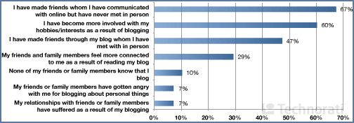全球博客现状报告2008要点分析（中外博客状况对比）