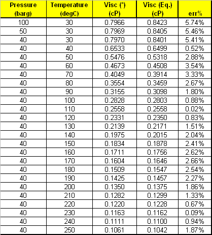 Absolute Viscosity Table