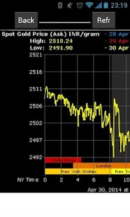 How to download India Gold Price Free lastet apk for pc