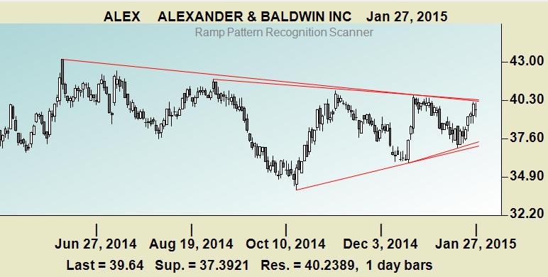 Stock Charts Today Screen 1