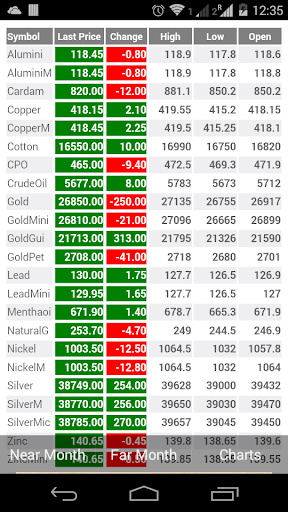 MCX Realtime with MCX Chart