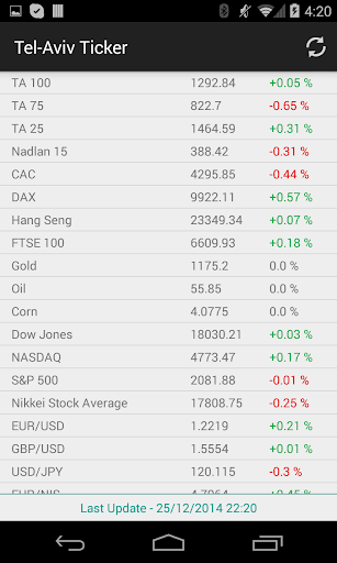 Tel-Aviv Ticker